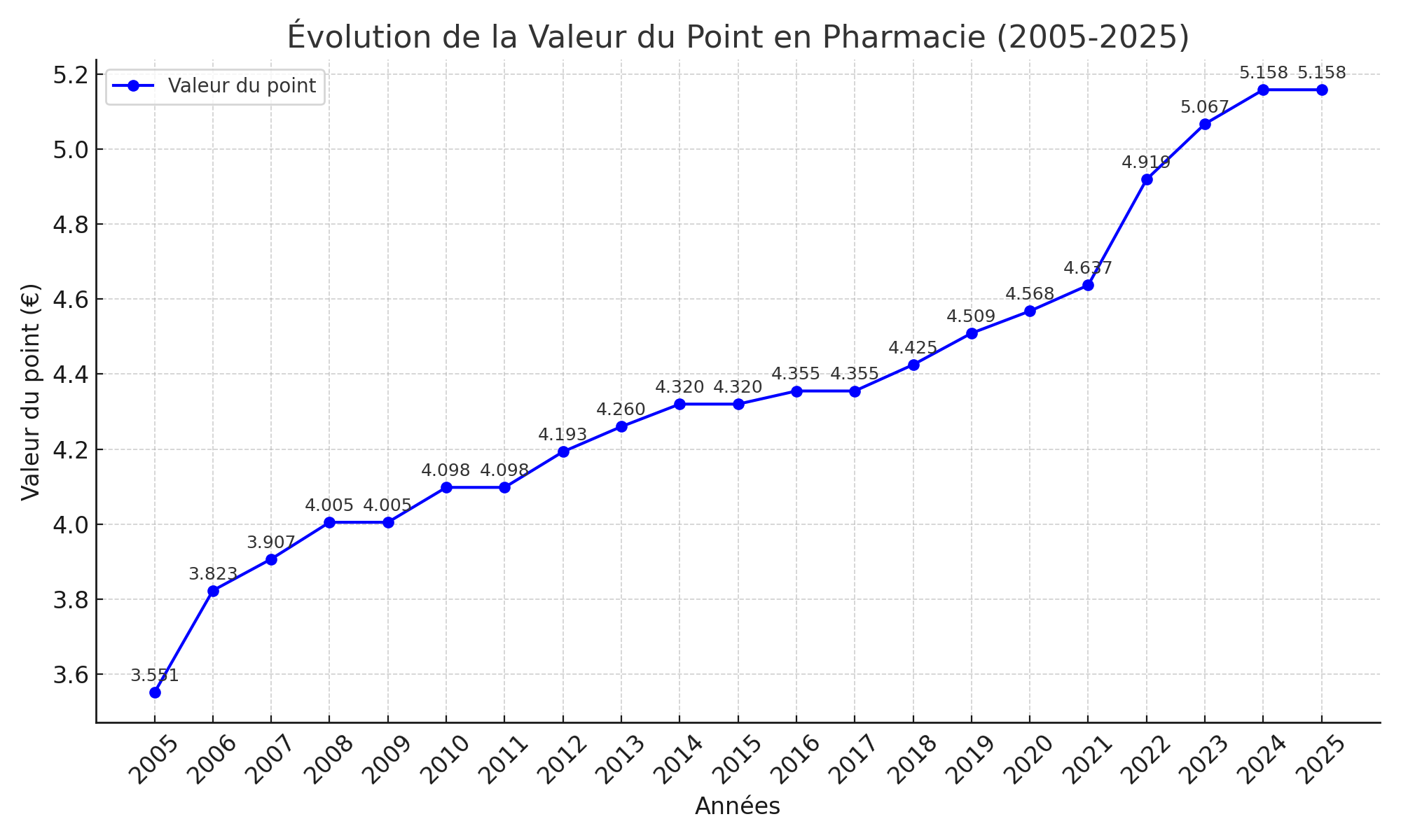 Valeur point rémunération pharmacie 2025